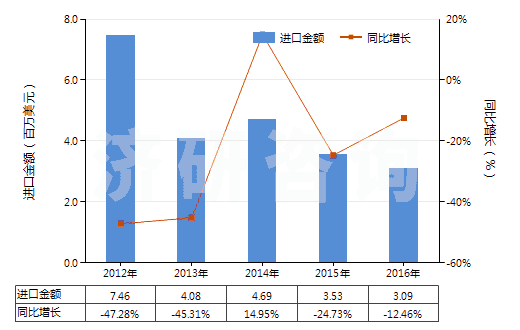 2012-2016年中國其他合成短纖＜85%棉混染色布（平米重＞170g）(HS55142900)進(jìn)口總額及增速統(tǒng)計
